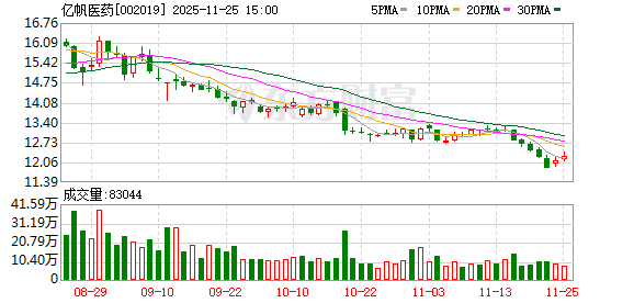 亿帆医药:在研项目F-652的急性移植物抗宿主病(aGVHD)适应症的临床申请为II期