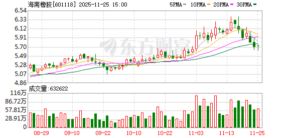海南橡胶：截至2025年11月20日，公司股东总户数约为8.5万户