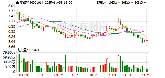 重庆路桥:截至2025年9月30日,普通股股东总数为50327户