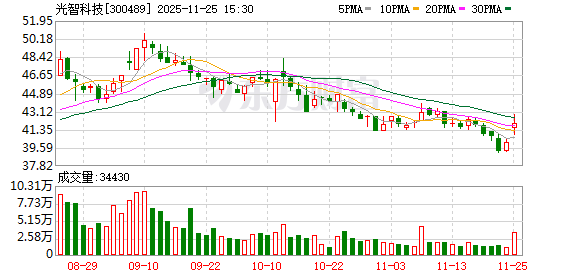 光智科技:公司不存在逾期担保