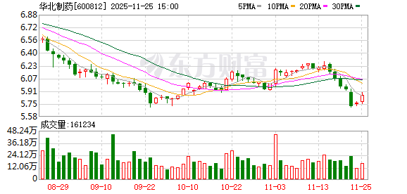 华北制药：截至2025年6月30日，公司股东总数为83985户