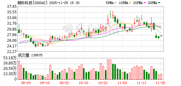 朗科科技：截至2025年11月10日，公司股东人数约3万户