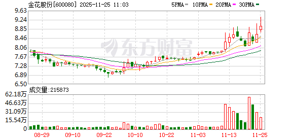 金花股份控股股东内部腾挪近2亿元股权 实控人邢博越持股增至25.40%