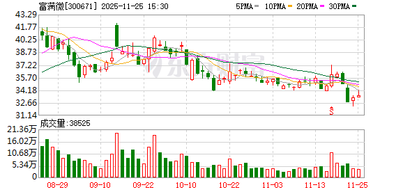 富满微:公司完成工商变更登记