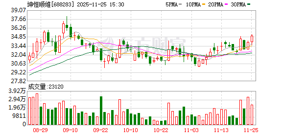 坤恒顺维：截至2025年9月30日股东数量为3240户