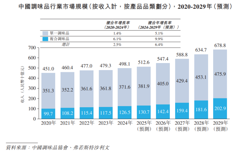 图片来源于招股书
