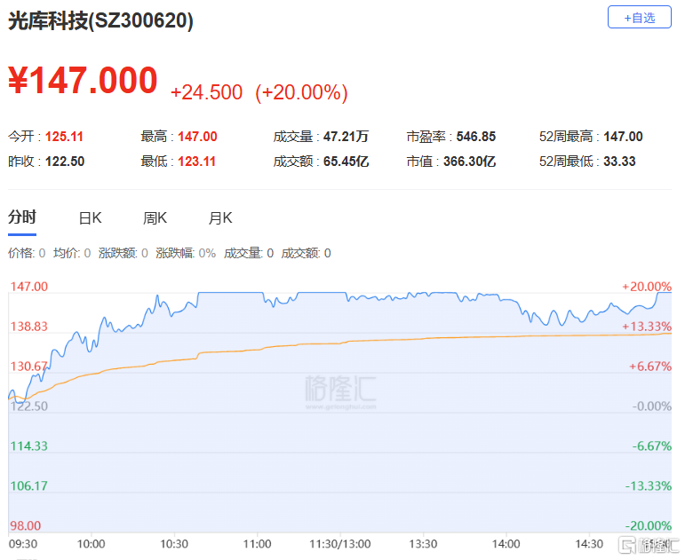 龙虎榜 | 4.59亿资金狂买光库科技，游资现分歧！机构、沪股通出逃德科立