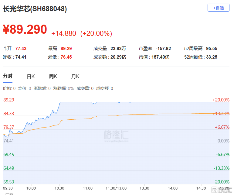 龙虎榜 | 4.59亿资金狂买光库科技，游资现分歧！机构、沪股通出逃德科立