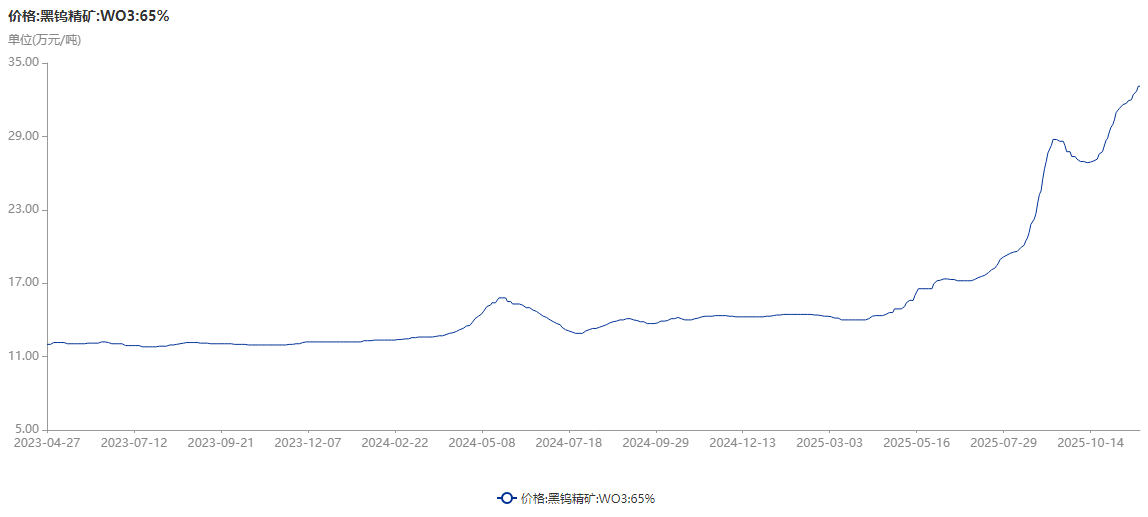 　　黑钨精矿（≥65%）价格走势数据来源：Choice