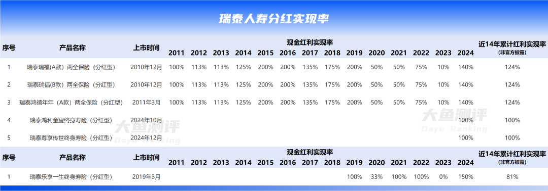 12家保险公司亮10年+底牌，长期分红实现率整理