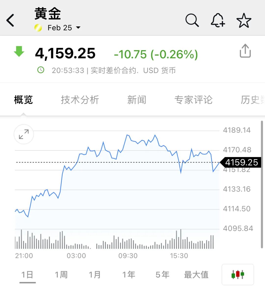 俄乌重大变局！原油、黄金短线跳水，美股期指狂拉