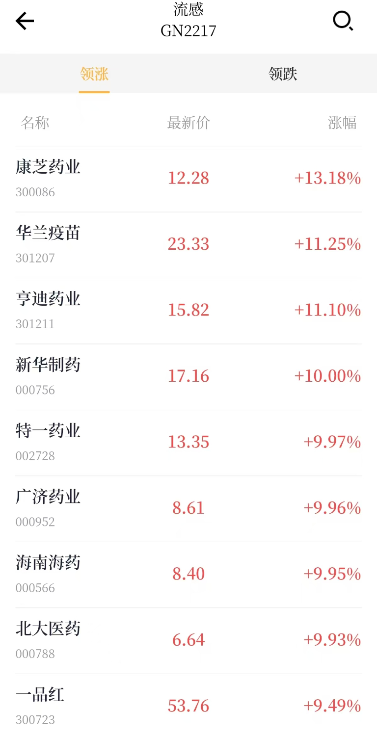 25日流感概念股出现涨停潮（来源：新华财经APP行情页面截图）