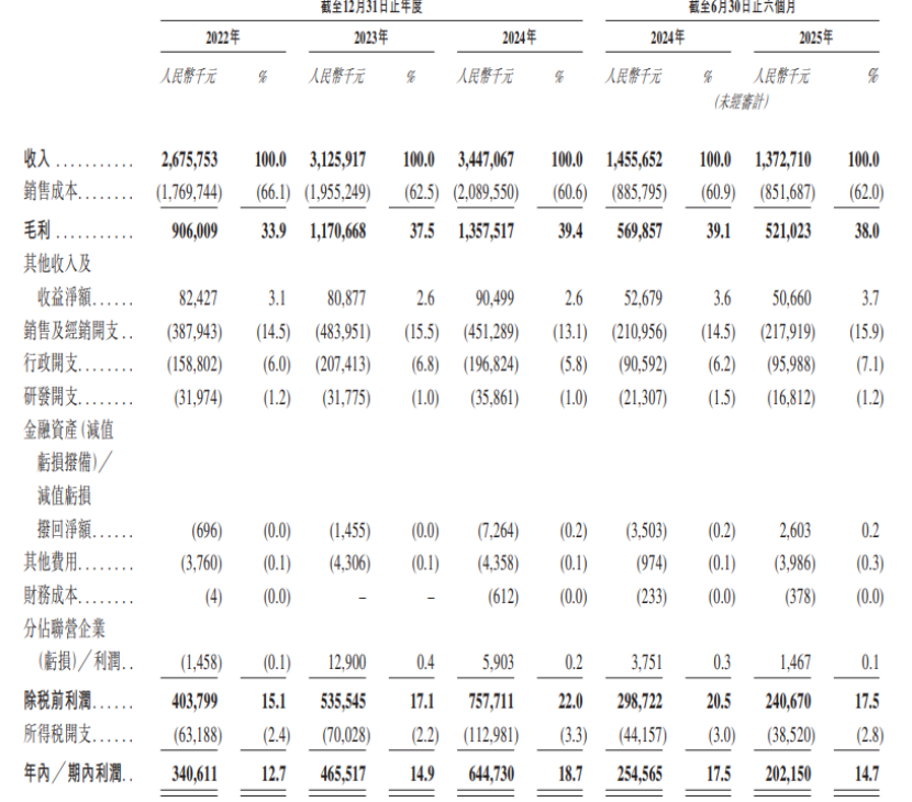 公司综合损益及其他全面收益表概要，图片来源于招股书