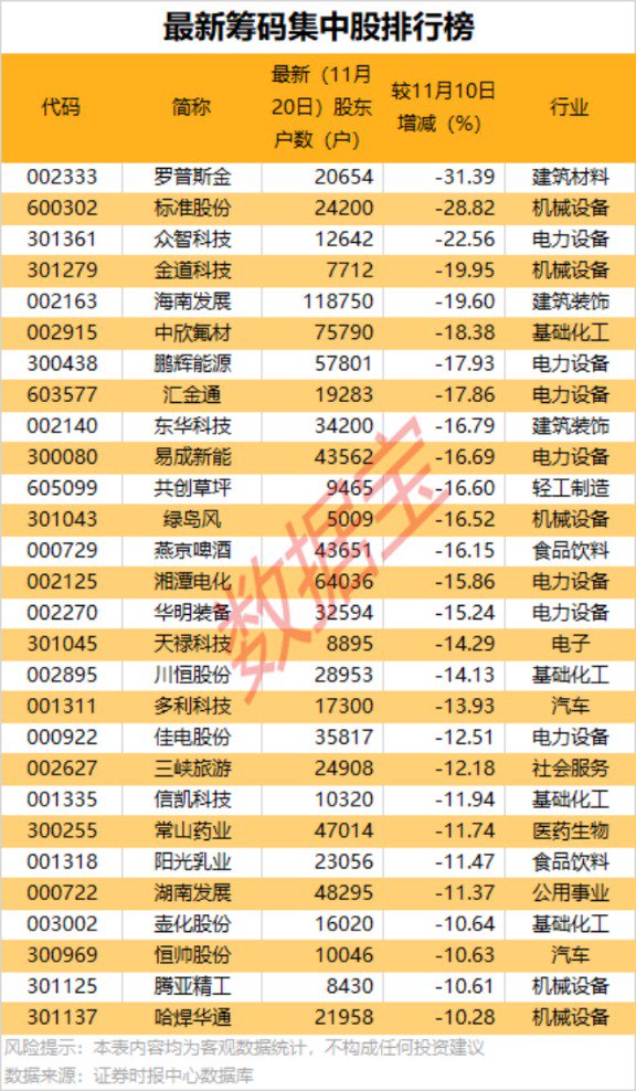 直逼涨停!这只股最新股东户数骤降超三成