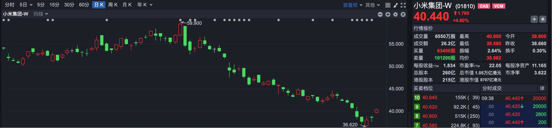 雷军超1亿港元抄底 小米高开近3%