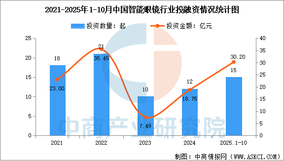 数据来源：IT桔子、中商产业研究院整理