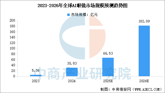 数据来源：沙利文、中商产业研究院整理