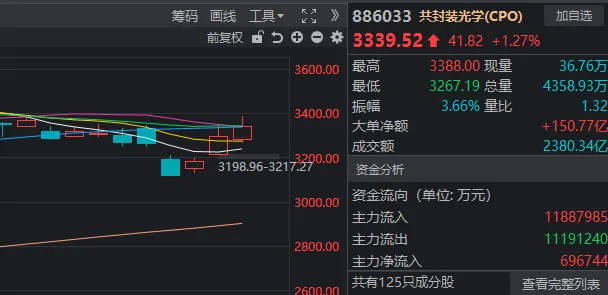 时隔半年多，“易中天”再次同日大涨！什么信号？