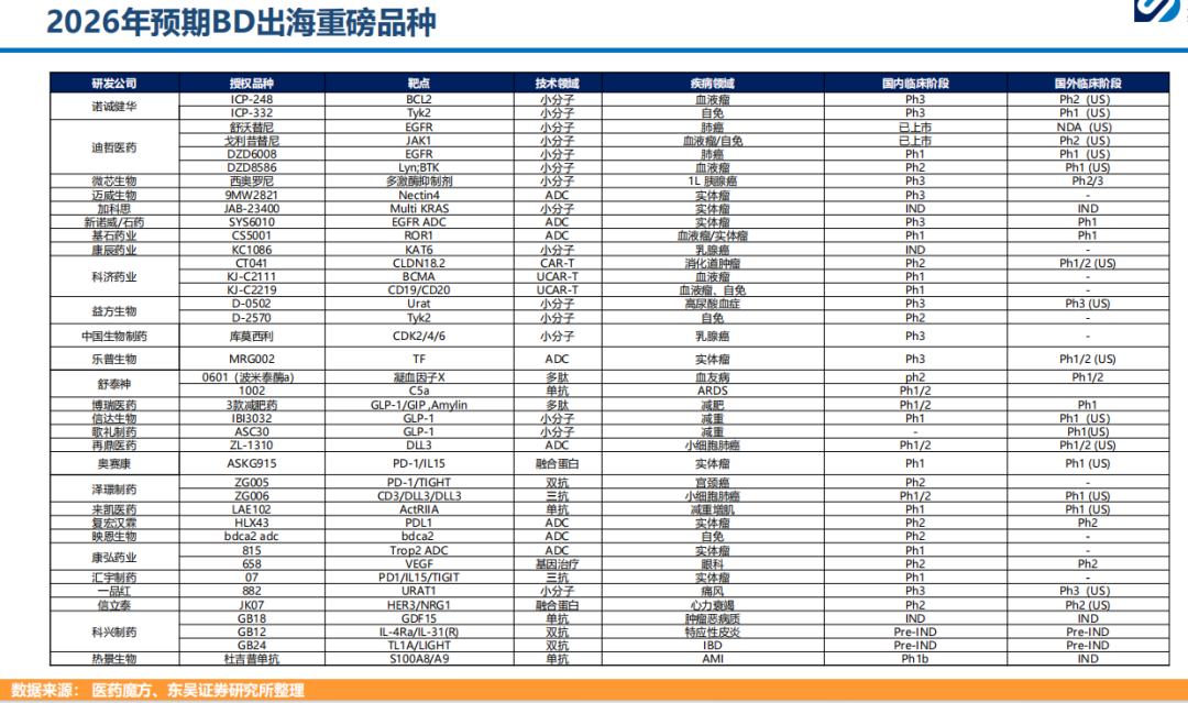 　　图源：《2026年医药生物行业策略-洞察全球前沿技术，深耕创新药及其产业链》