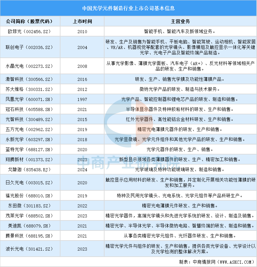 资料来源：中商产业研究院整理