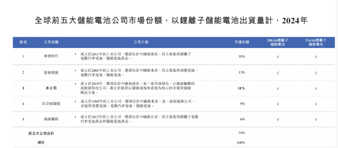 海辰储能再冲港股：市场份额第三仍不乐观，与宁德时代司法案愈演愈烈