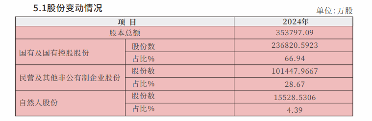 表格系绍兴银行2024年末股权结构情况；资料来源：公司年报