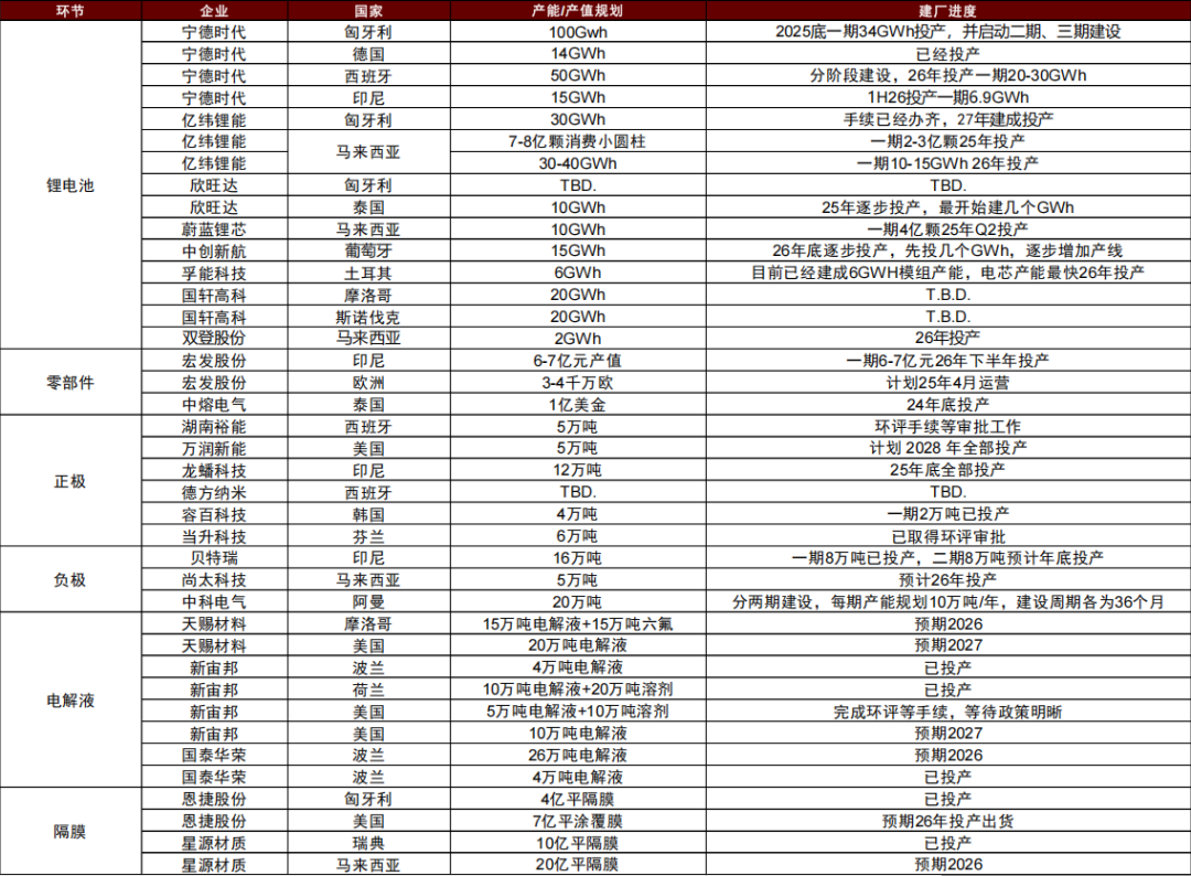 资料来源:各公司公告,中金公司研究部