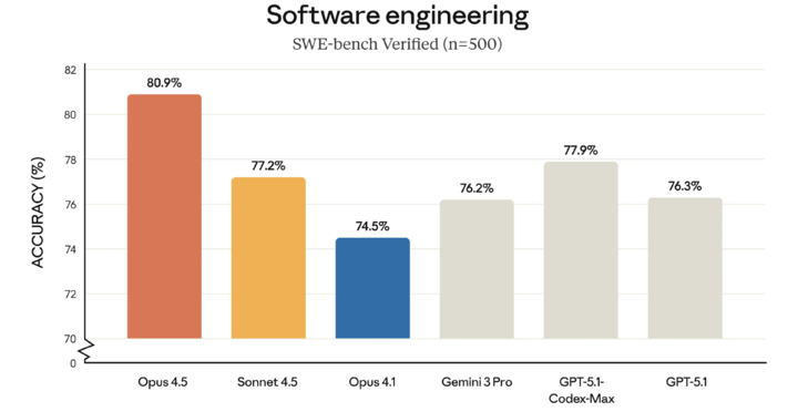 ▲ 最新发布的 Claude 4.5 Opus 模型,在编程相关的榜单,已经拿到了 80.9 分