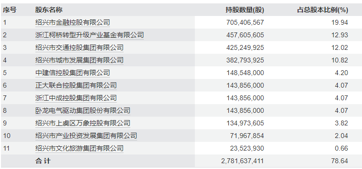表格系绍兴银行前十大股东情况（2024年末）；资料来源：wind