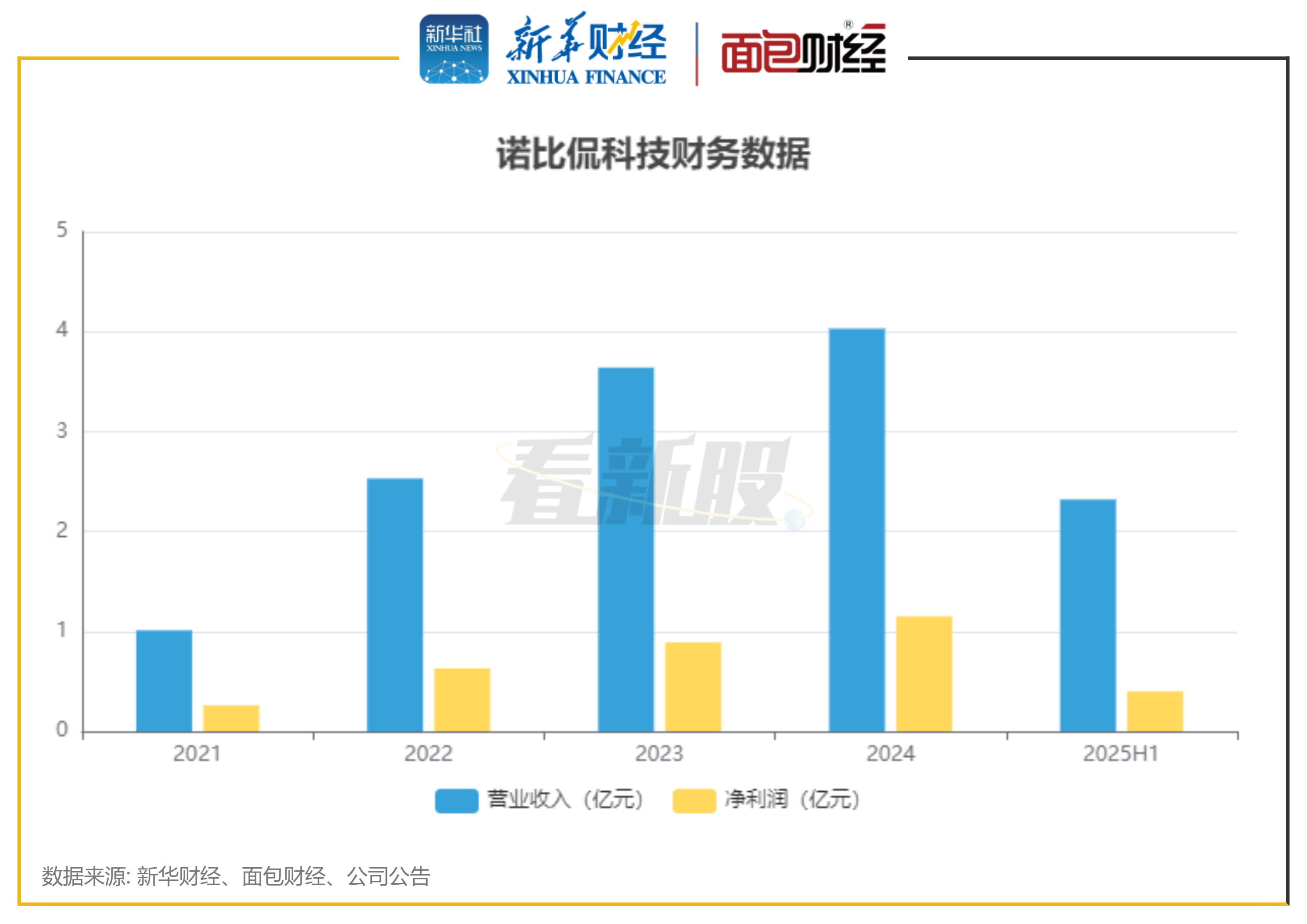 圖2:諾比侃科技財務數據