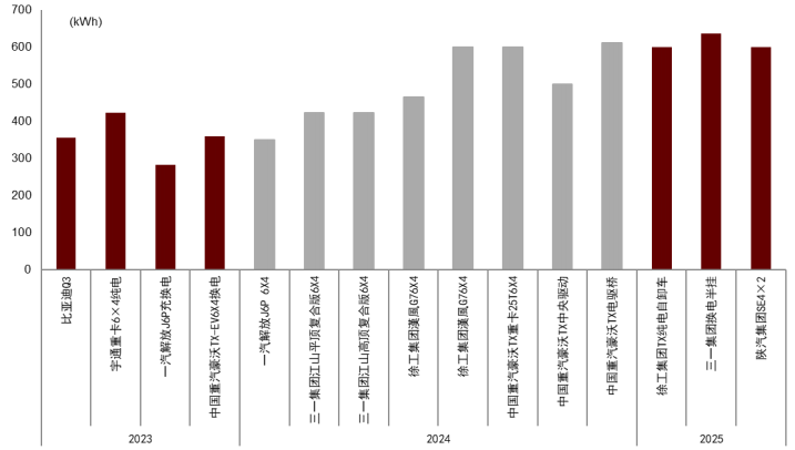 资料来源:卡车之家,中金公司研究部