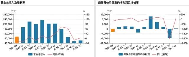 （尚纬股份业绩变动情况）