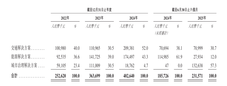 圖1:諾比侃科技收入結構