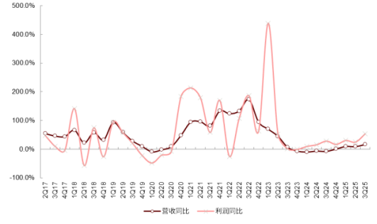 资料来源:Wind,公司公告,中金公司研究部