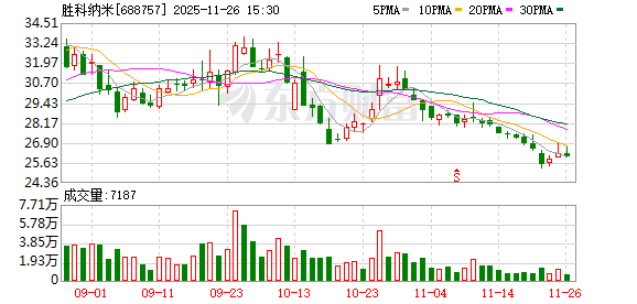 胜科纳米前三季度业绩稳步增长 将有序增设第四代产线的建设布局