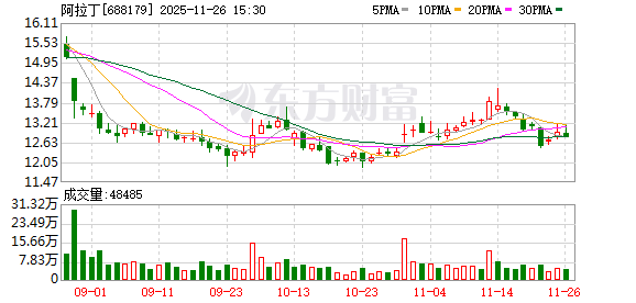 阿拉丁拟6125万元购买上海佑科35%股权， 持续丰富公司产品线