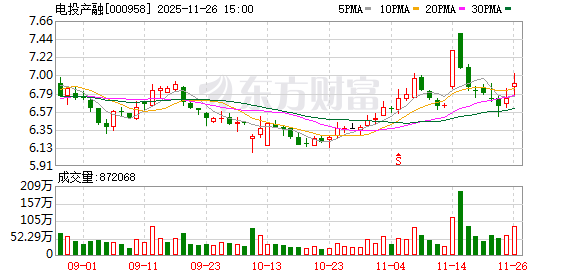 电投产融：公司尚未涉及钍基熔盐堆相关业务