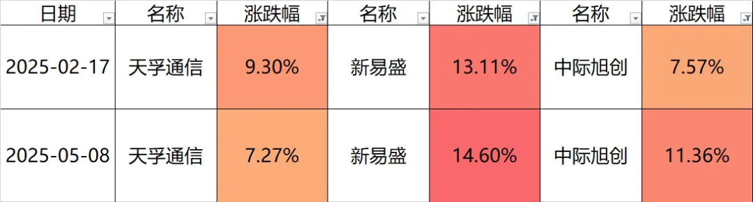 时隔半年多，“易中天”再次同日大涨！什么信号？