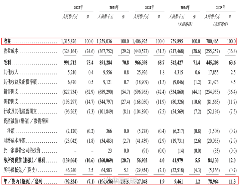（截图来自招股书）