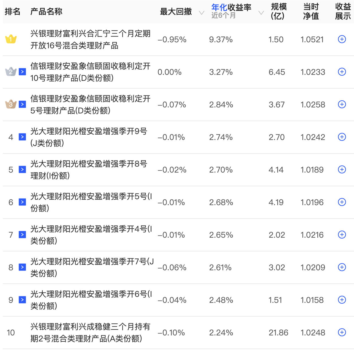 10月理财产品收益率回升，有预计11月理财规模或增长超3000亿