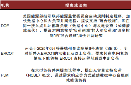 资料来源:DOE、ERCOT、PJM、中金公司研究部