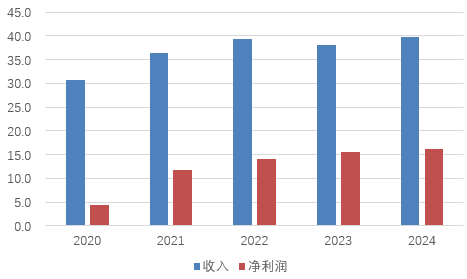 图片系绍兴银行近几年收入和净利润表现；资料来源：wind