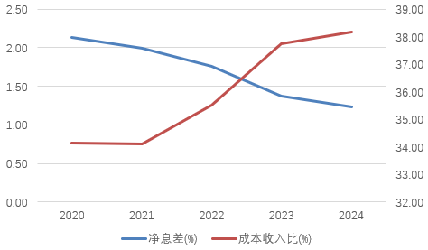 图片系近几年绍兴银行净息差和成本收入比情况；资料来源：wind