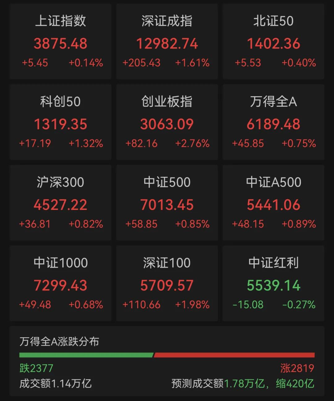 “易中天” 飙升！这一板块被引爆！