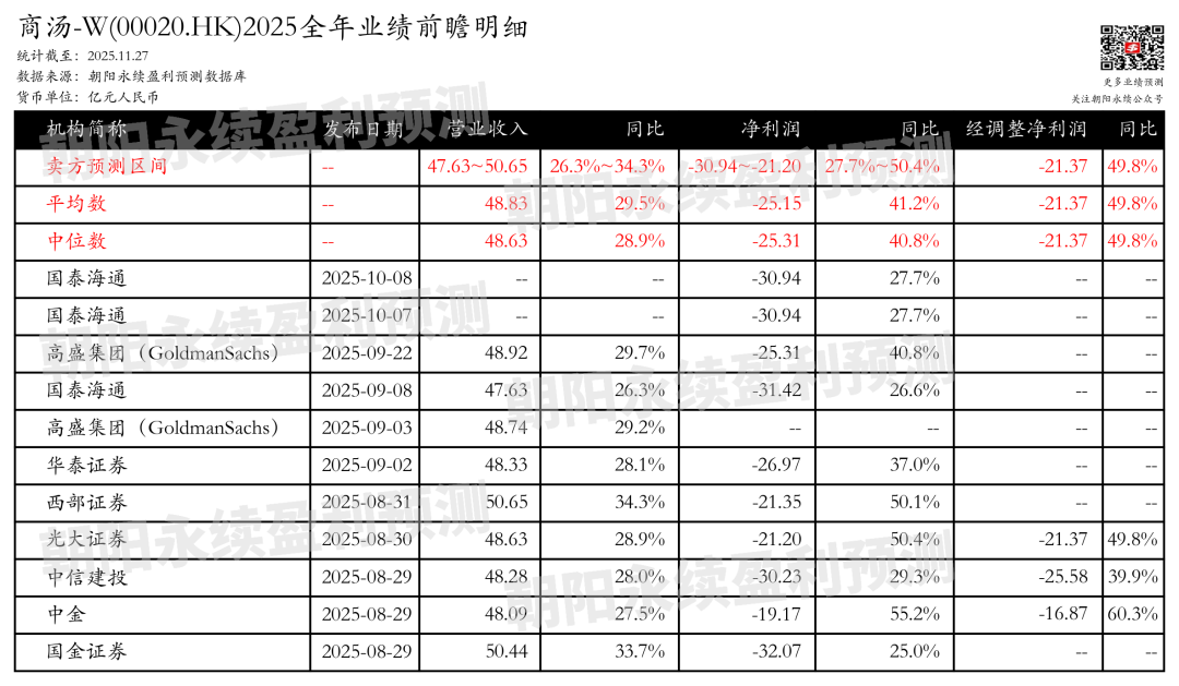 商汤-W(更新):业绩增长亏损缩窄,全年一致预期营收47.63~50.65亿元,同比增长26.3%~34.3%