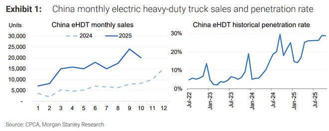“卡车电动化”将抵消乘用车的放缓，成为宁德业务重要支撑
