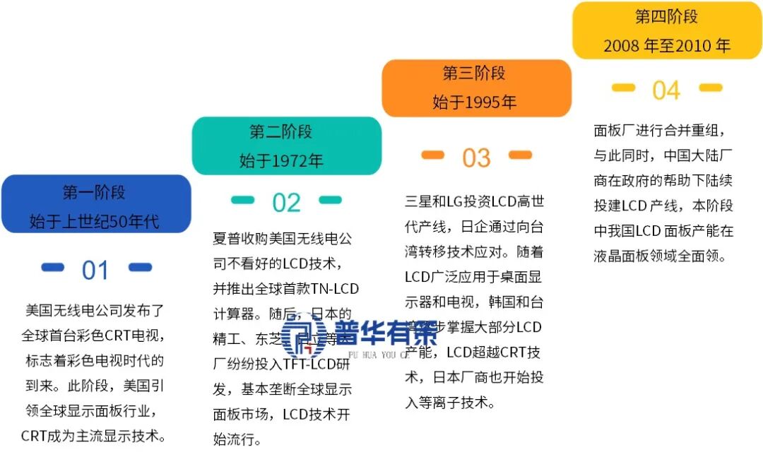 资料来源:普华有策