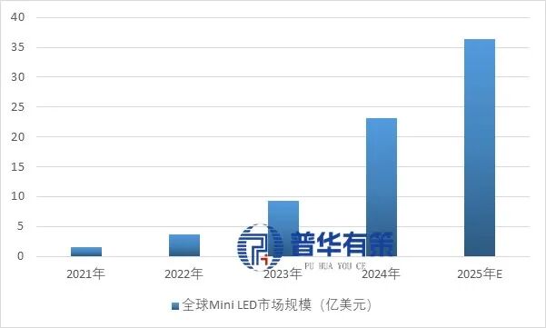 资料来源:普华有策