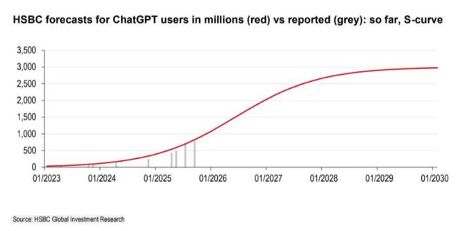 汇丰银行称OpenAI在2030年前资金缺口预估2070亿美元