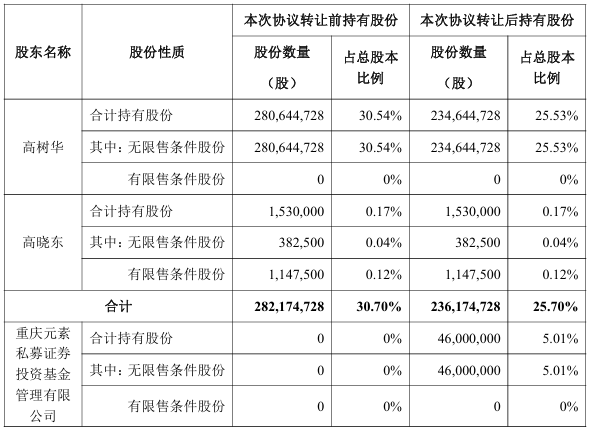 截图来源于公司公告